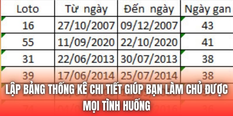 Lập bảng thống kê chi tiết giúp bạn làm chủ được mọi tình huống